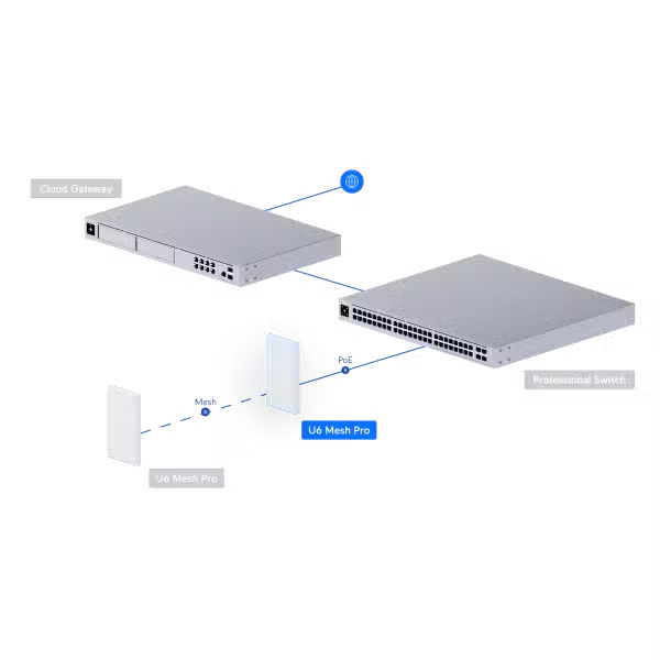 Ubiquiti UniFi Mesh Pro